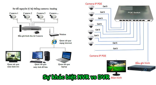 So sánh DVR Camera vs NVR Camera